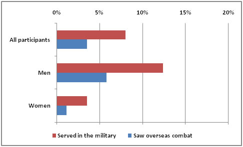 Reported Military Service in 2007, LSAY Participants