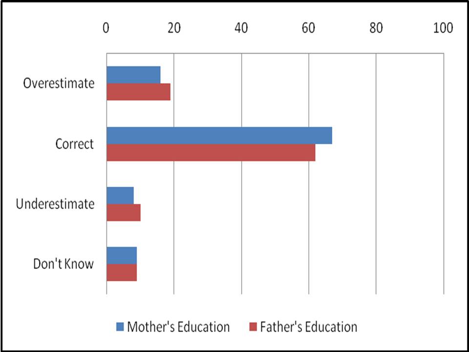 Accuracy of 10th Graders&rsquo; Reports of their Parents&rsquo; Education