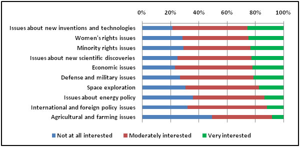 Interest in News Issues in Grade 12, LSAY