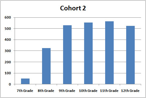 LSAY, Cohort 2, Number of schools attended each year 1987 &ndash; 1993