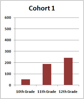 LSAY, Cohort 1, Number of schools attended each year 1987 &ndash; 1990