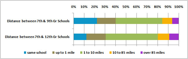 LSAY, Cohort 2, Distance between 7th grade school and 9th & 12th grade schools