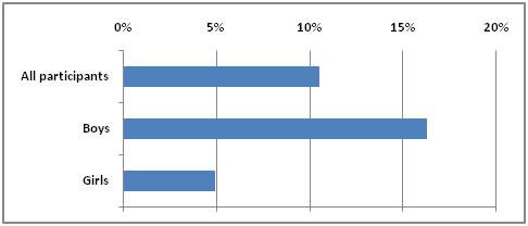 Plans for Military Service by Age 40, 12th Grade LSAY Participants, by Gender