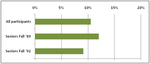 Plans for Military Service by Age 40, 12th Grade LSAY Participants, by Cohort