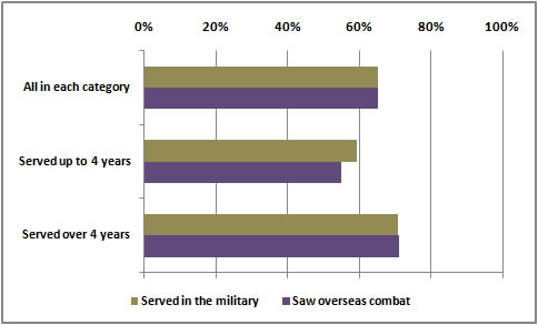Have Found Military Training Useful After Service, LSAY Participants